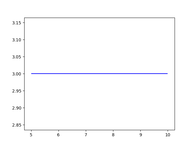 horizontal line in python using hline() function