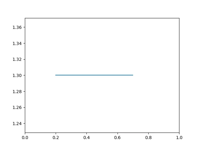axhline() 関数を使用した python の水平線