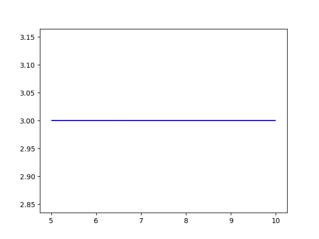 línea horizontal en python usando la función hline()