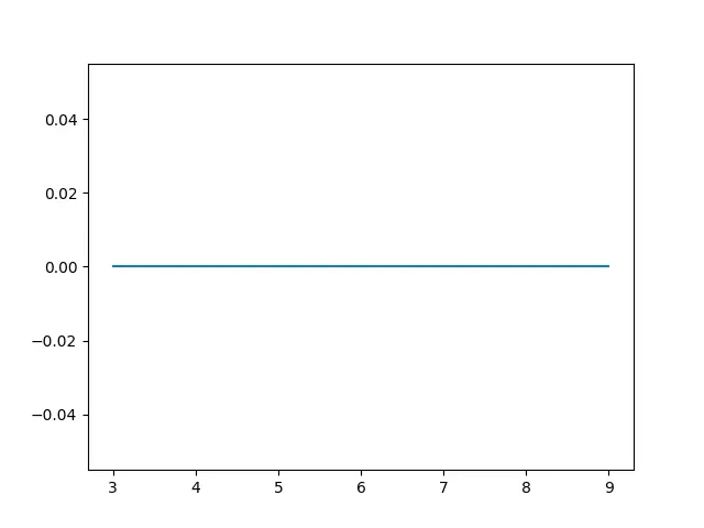 horizontale Linie in Python mit der Funktion plot()