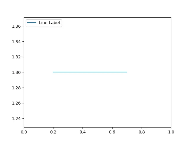 axhline() 関数を使用した python のラベル付き水平線