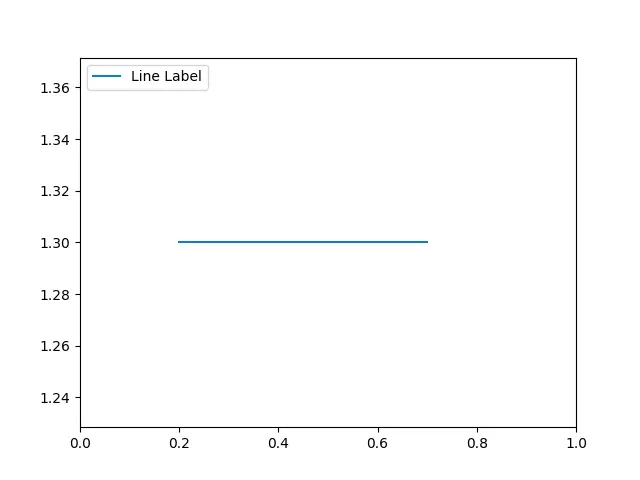 horizontal line with label in python using axhline() function