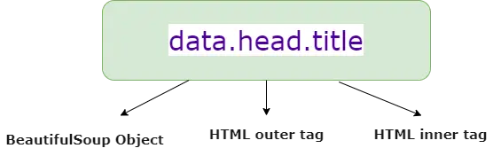 HTML Tag Component