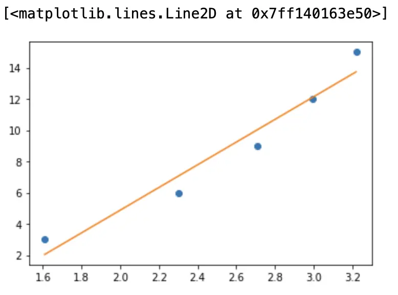 curva logarítmica em python
