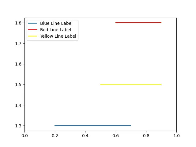 axhline() 関数を使用した python の複数の水平線