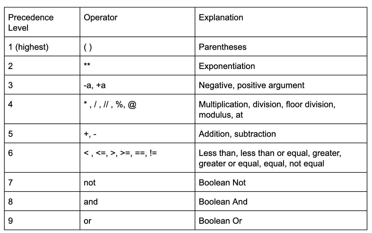 Reihenfolge der Operationen in Python