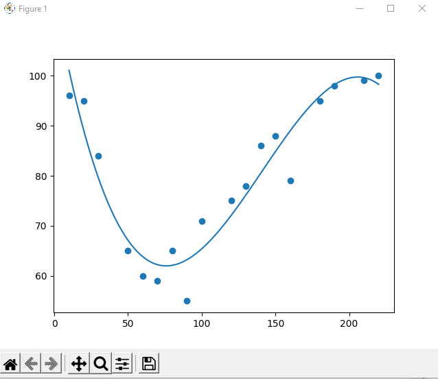 Polynomial Regression - Graph