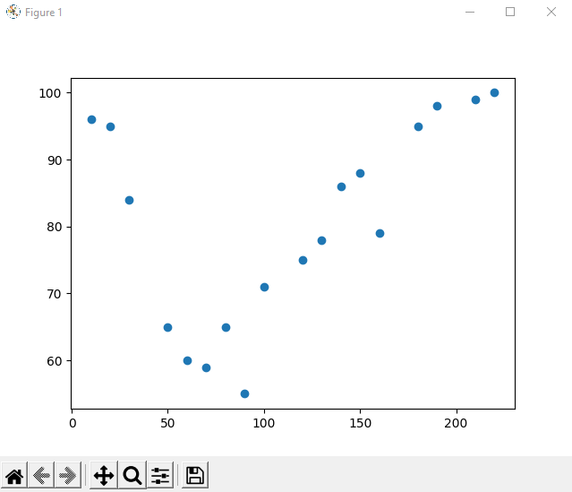 Implement Polynomial Regression in Python