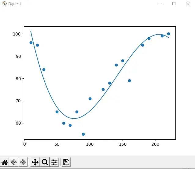 Polynomische Regression - Graph