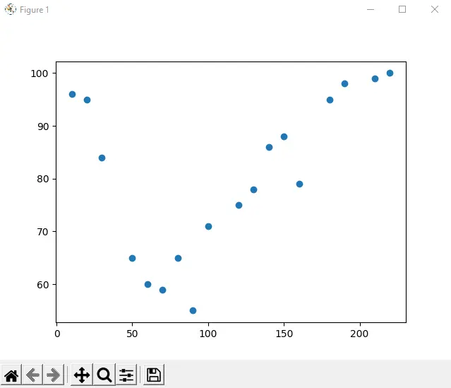 Polynomial Regression - Scatter Plot