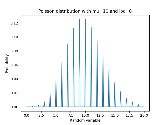 scipy.stats.poisson.pmf メソッドを使用したポアソン分布の確率質量関数 