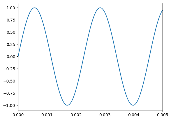 python audio synthesis - basic sine waveform harmonic graph