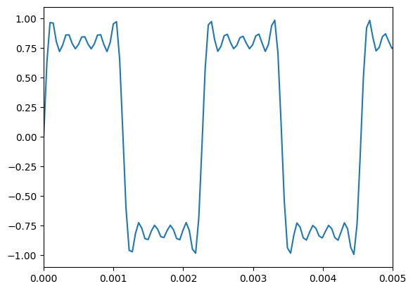 python audio synthesis - basic sine waveform square graph