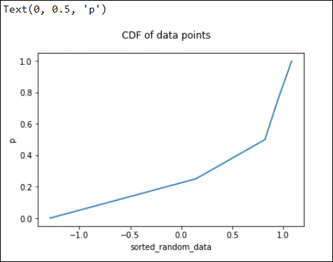 Calculate the Cumulative Distribution Function in Python