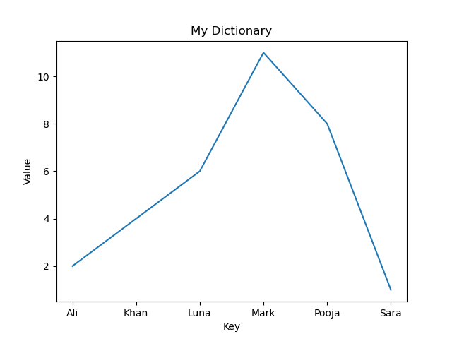 python plot dictionary with labels