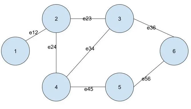 Python Adjacency Matrix Ungerichtetes, ungewichtetes Diagramm