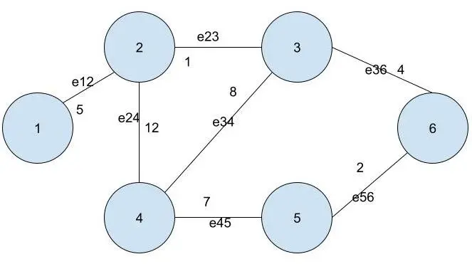 Gráfico ponderado de matriz de adyacencia de Python