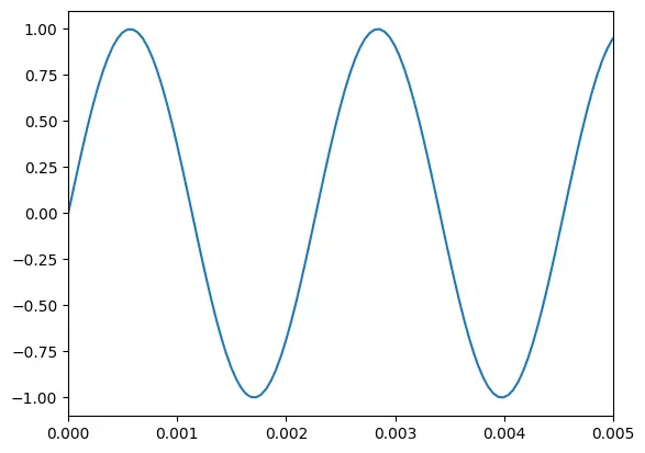 Python-Audiosynthese - grundlegendes Sinuswellenform-Oberwellendiagramm