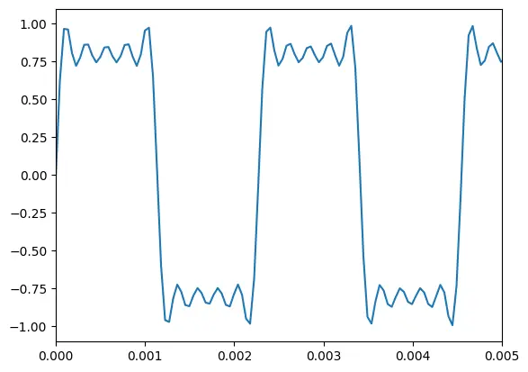 python audio synthesis - basic sine waveform square graph