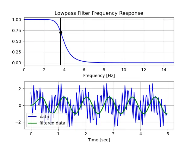 filtre passe-bas python