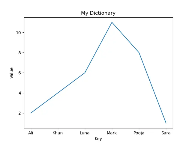 python plot dictionary mit Beschriftungen