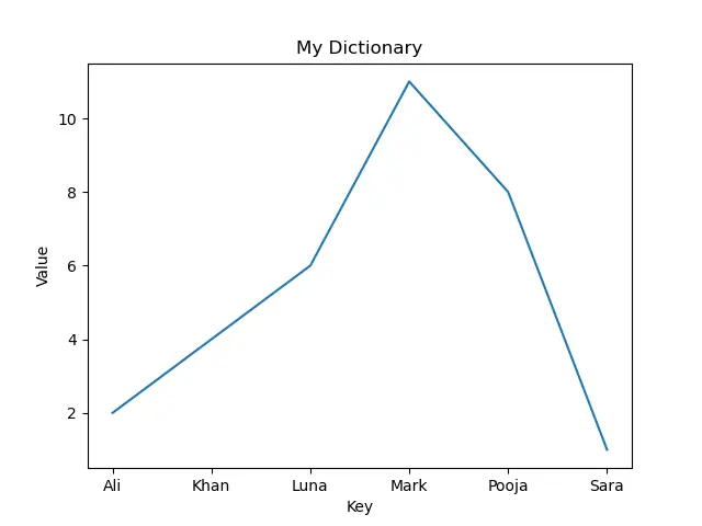 dizionario di trama Python con etichette