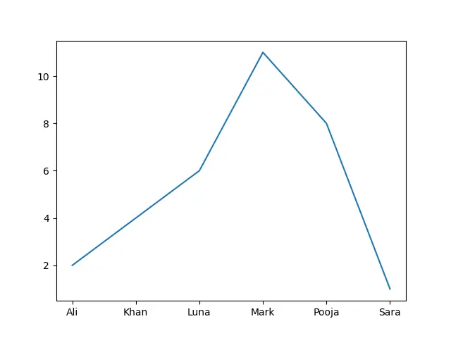 dicionário python plot