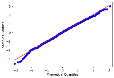 Gráfico de python qq con el paquete statsmodels
