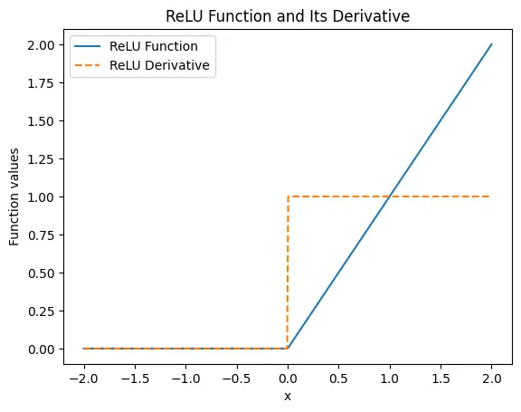 relu derivative python - output 2