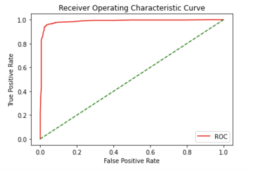 Plot an ROC Curve in Python