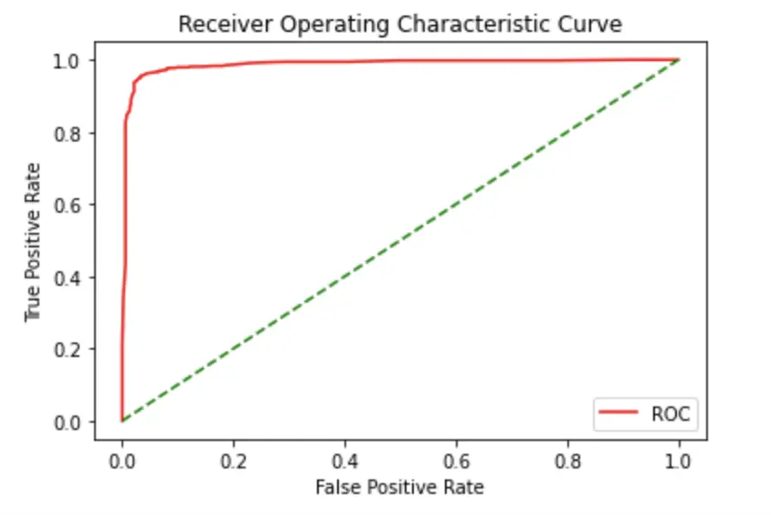 Python의 ROC 곡선