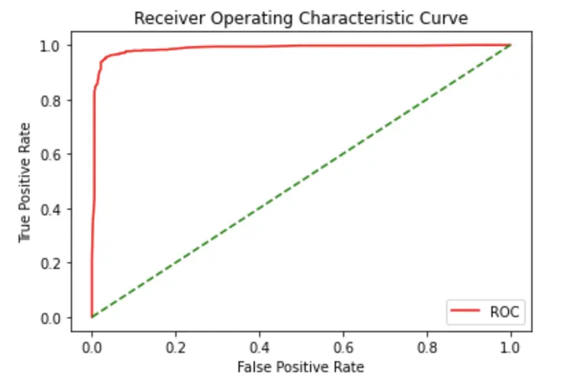 ROC-Kurve in Python