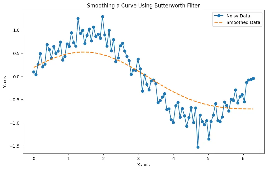 Smoothed Data Python - Butterworth Filter