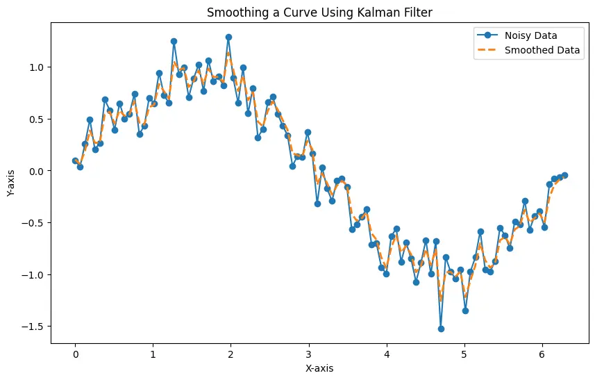 Smoothed Data Python - Kalman Filter
