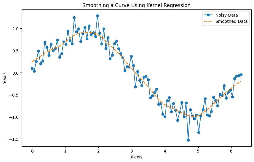 Smoothed Data Python - Kernel Regression