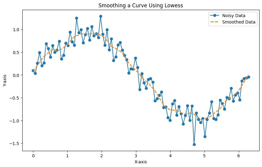 Smoothed Data Python - Lowess