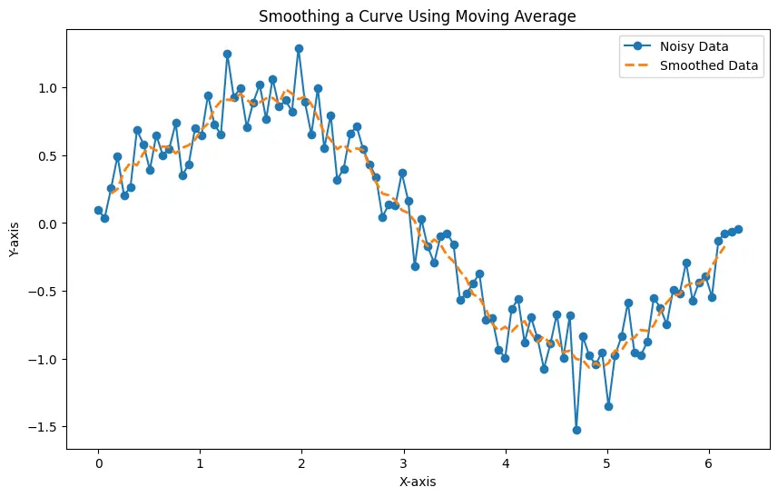 Smoothed Data Python - Moving Average