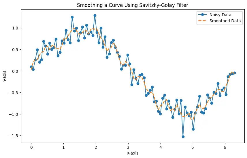 Smoothed Data Python - Savitzky-Golay Filter