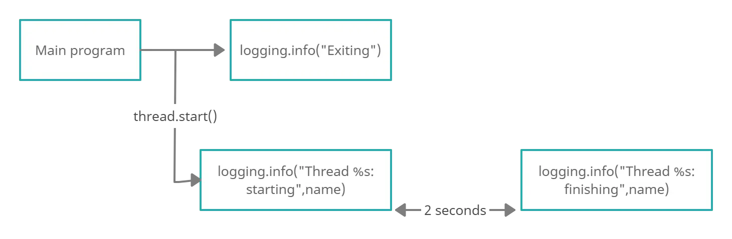 iniciar discussão em python