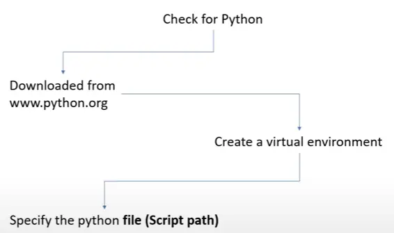 steps to resolve the error