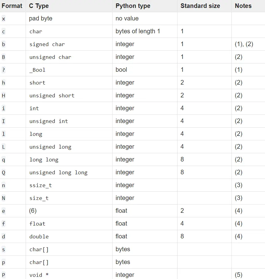 struct unpack format table de caractères