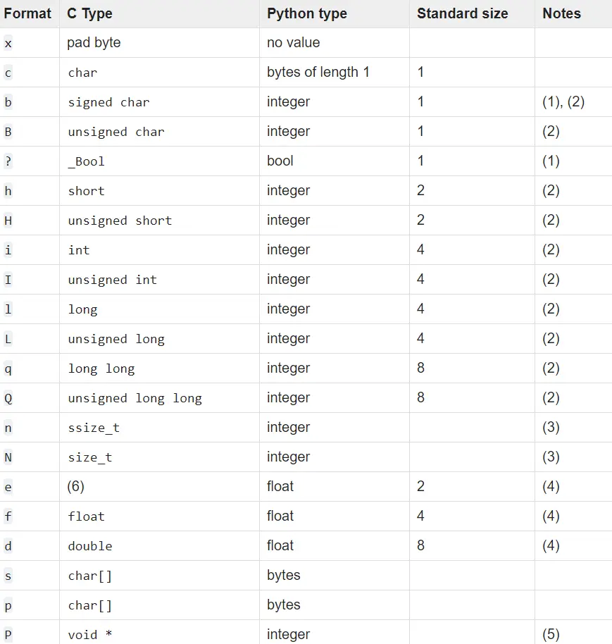 struct unpack format character table