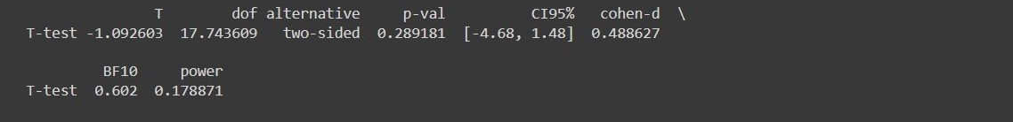 Python Two-Sample T-Test | Delft Stack
