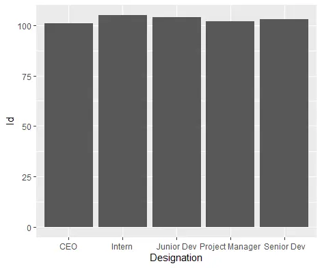 Default Ggplot2