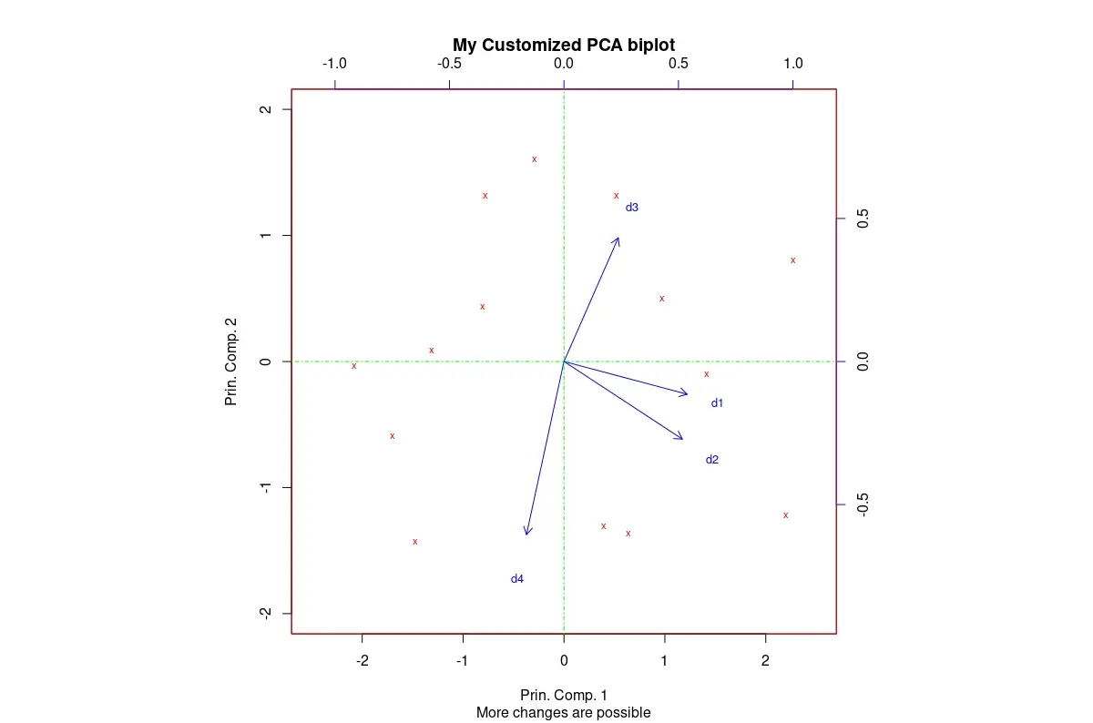 Customized biplot