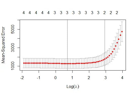 Lasso Regression Model