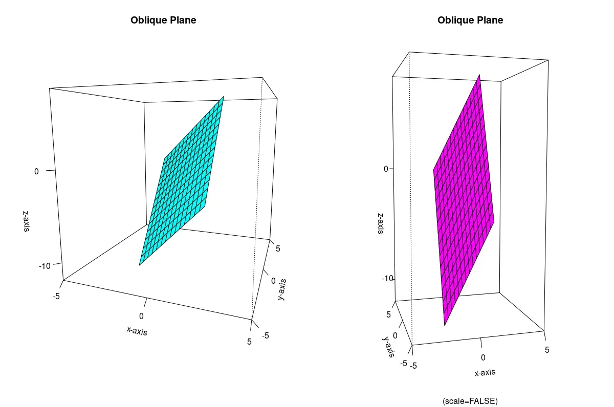 Plots of oblique plane