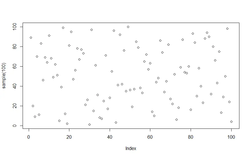 Axes dans le diagramme R