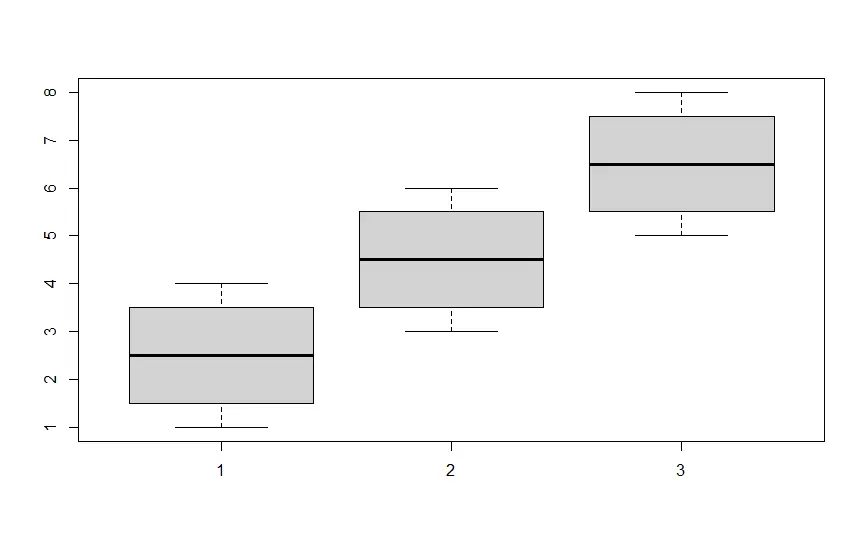 Boxplot semplice in R