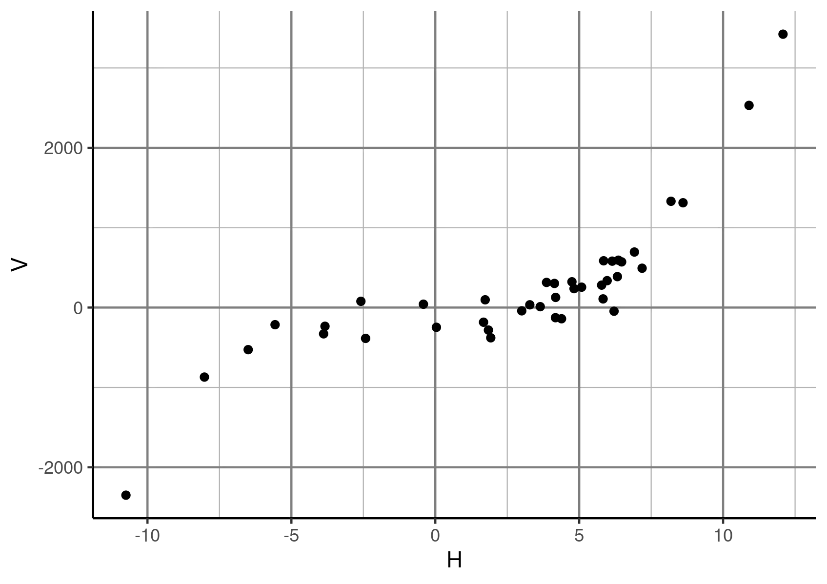 透明な背景を持つ ggplot2 ビジュアライゼーションを作成する - 透明な背景色の線